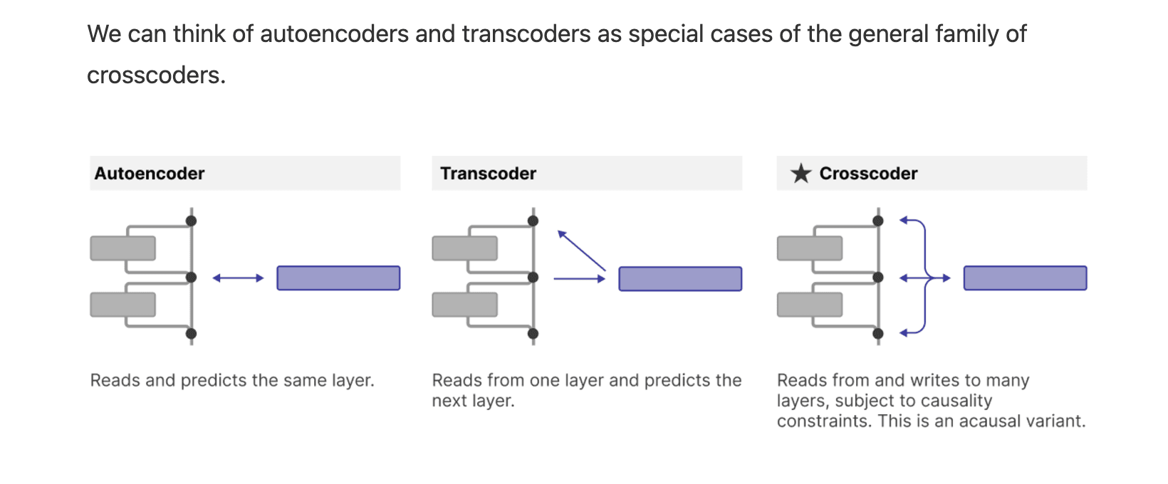 Screenshot of crosscoders architecture