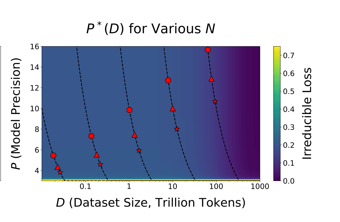 Scaling Laws for Precision